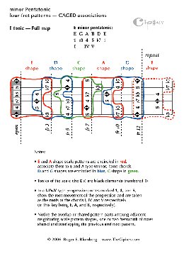 E Minor Pentatonic Caged Scale Pattern Overlap Chart 5 Shapes