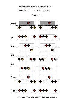 E Minor Pentatonic Caged Scale Pattern Overlap Chart 5 Shapes